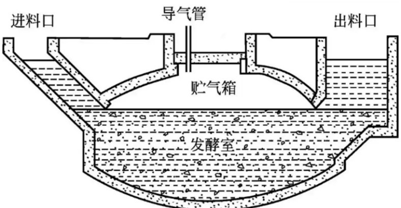 沼氣發(fā)酵池構(gòu)造