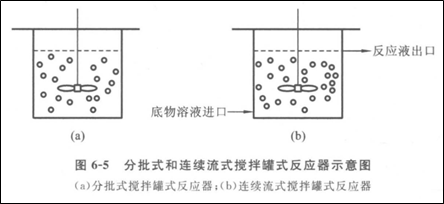 攪拌罐式反應(yīng)器