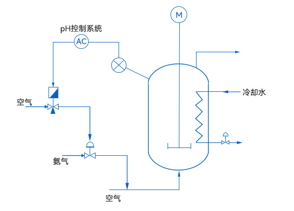 pH控制