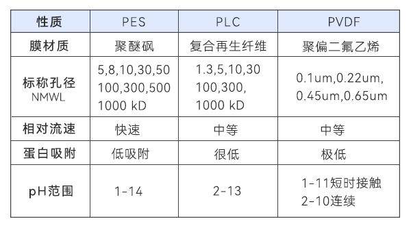 膜材料特性對比