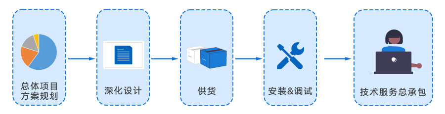 交鑰匙項(xiàng)目總流程圖