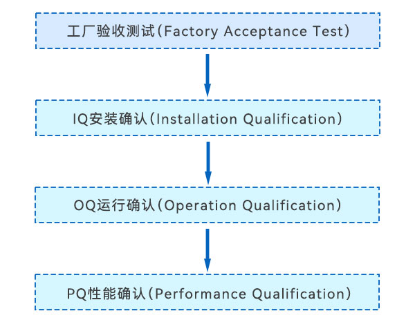 3Q認(rèn)證流程