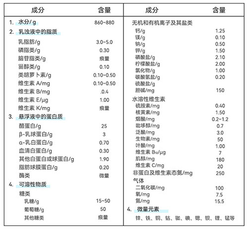 牛乳基本組成示意圖