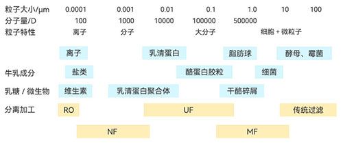 膜分離在乳制品行業(yè)的具體應(yīng)用